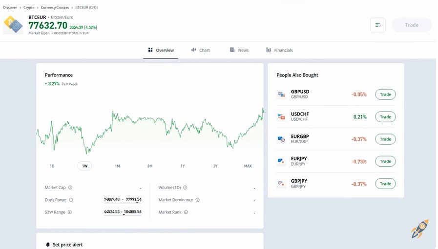 eToro Bitcoin-Übersichtsseite mit Live-Kurs, Performance-Chart und Marktdaten zum BTC/EUR-Handelspaar.