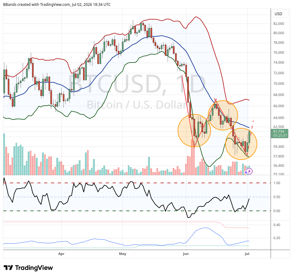 Bitcoin Trendwende durch W-Muster