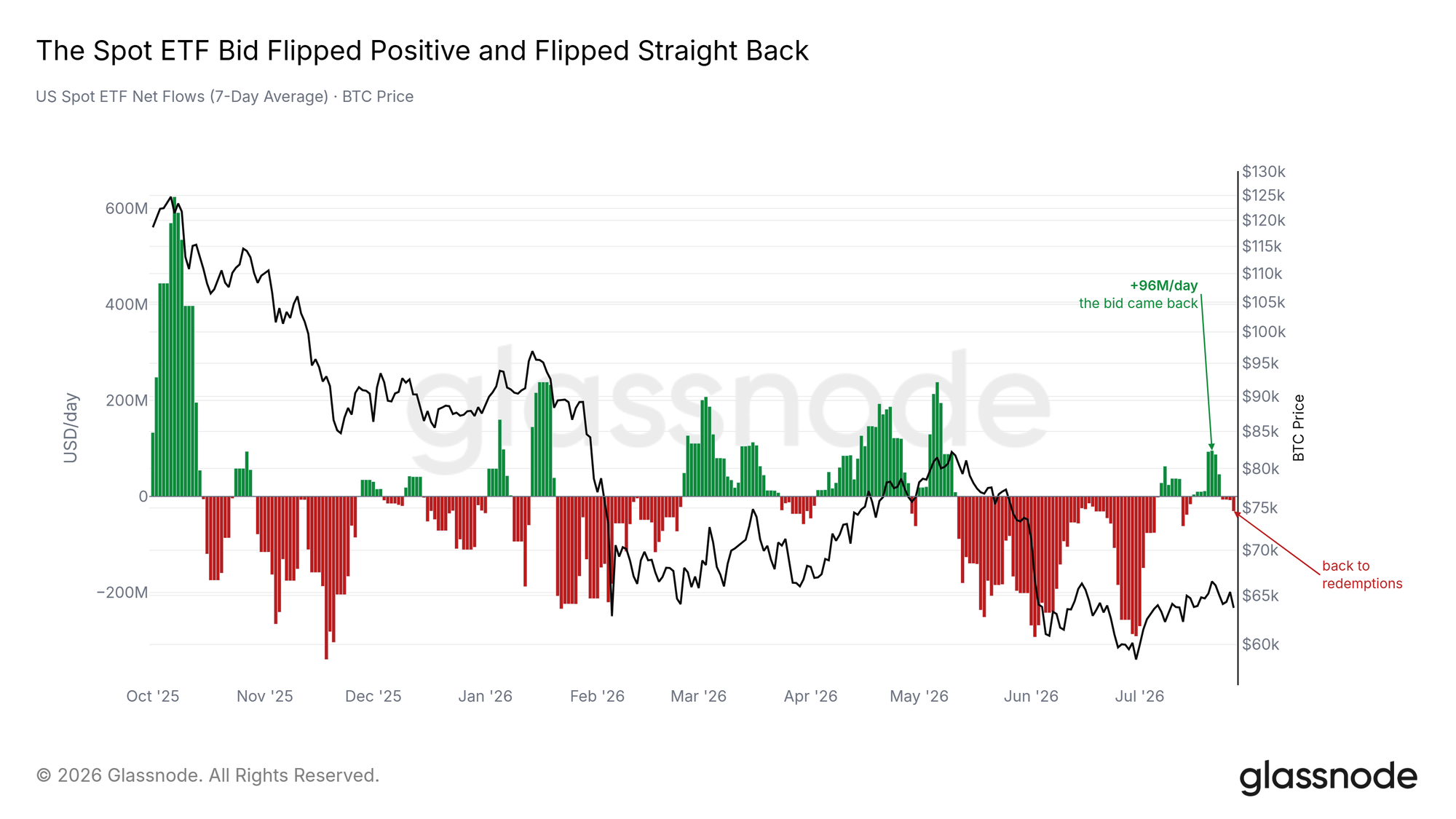 Glassnode-Chart zu den Nettoflüssen der US-Bitcoin-Spot-ETFs: Nach kurzfristigen Zuflüssen von rund 96 Millionen US-Dollar pro Tag verzeichnen die ETFs erneut Abflüsse.
