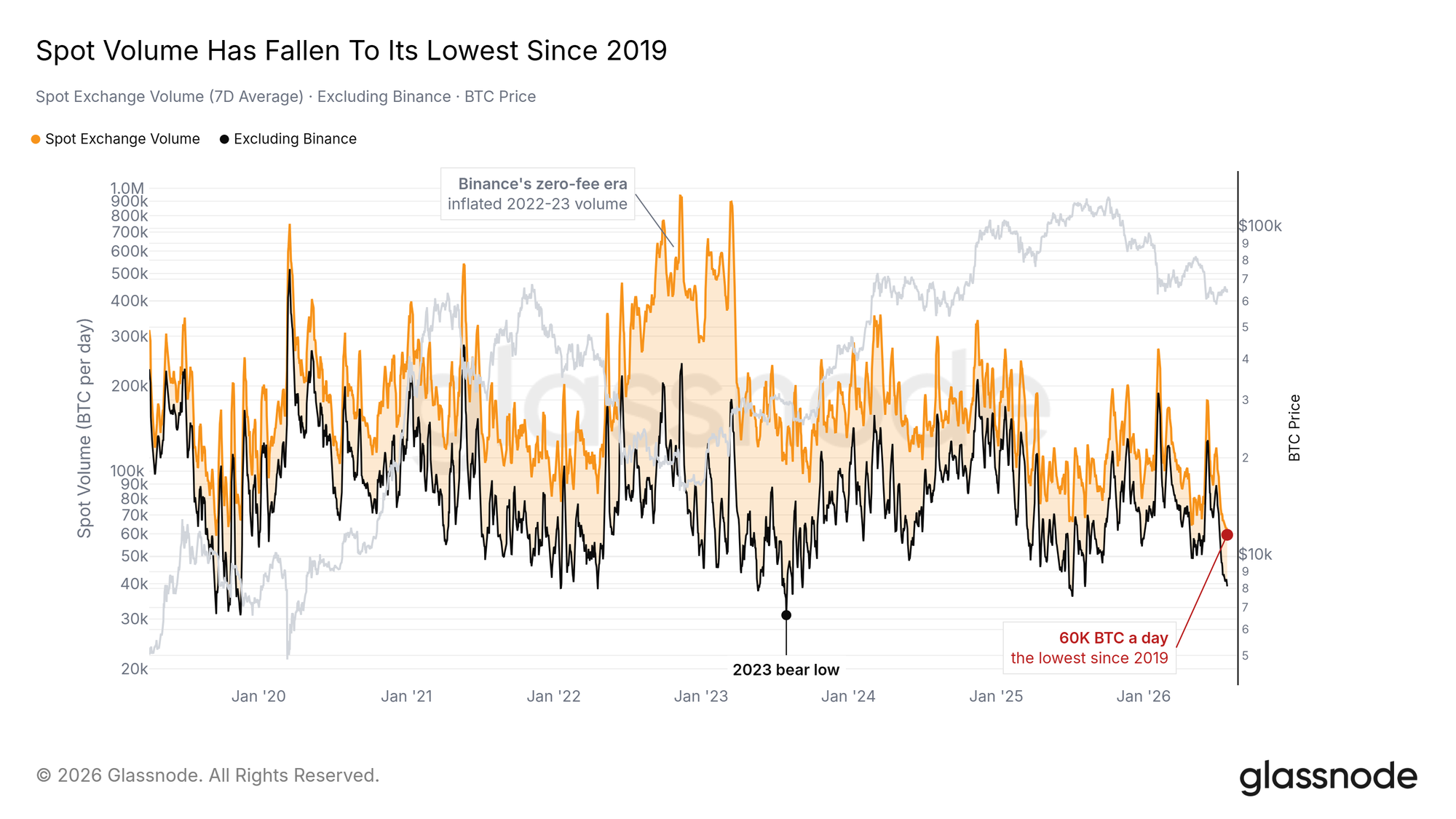 Glassnode-Chart zum durchschnittlichen Bitcoin-Spotvolumen: Das tägliche Handelsvolumen fällt 2026 auf rund 60.000 BTC und damit auf den niedrigsten Stand seit 2019.