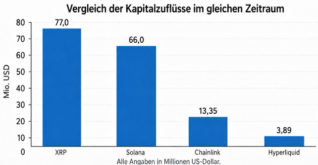Balkendiagramm zum Vergleich der Kapitalzuflüsse in XRP, Solana, Chainlink und Hyperliquid im gleichen Zeitraum. XRP führt mit 77,0 Mio. USD vor Solana mit 66,0 Mio. USD, Chainlink mit 13,35 Mio. USD und Hyperliquid mit 3,89 Mio. USD.
