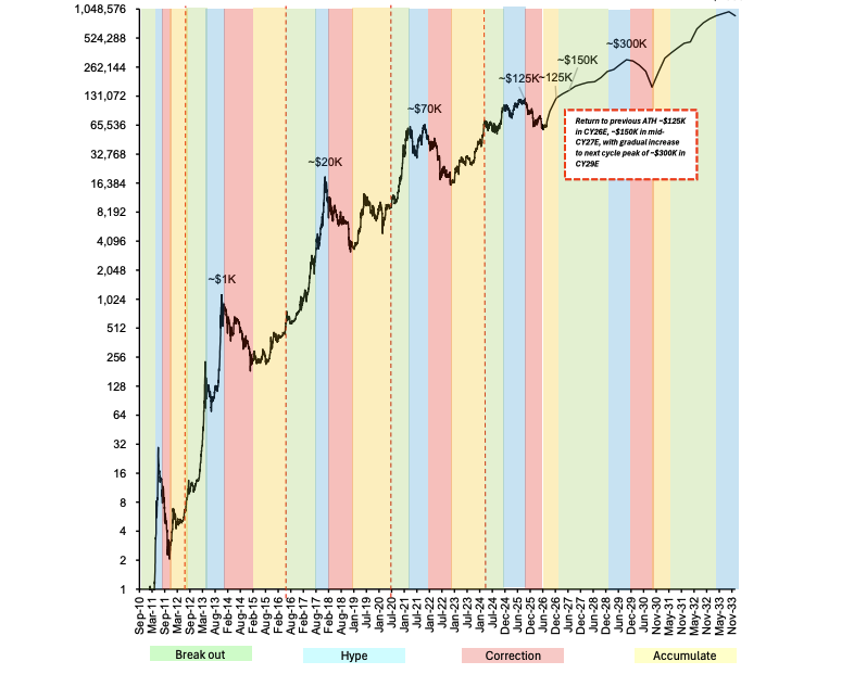 Bitcoin-4-Jahreszyklus mit historischen Kursphasen und Bernstein-Prognosen bis 2033.