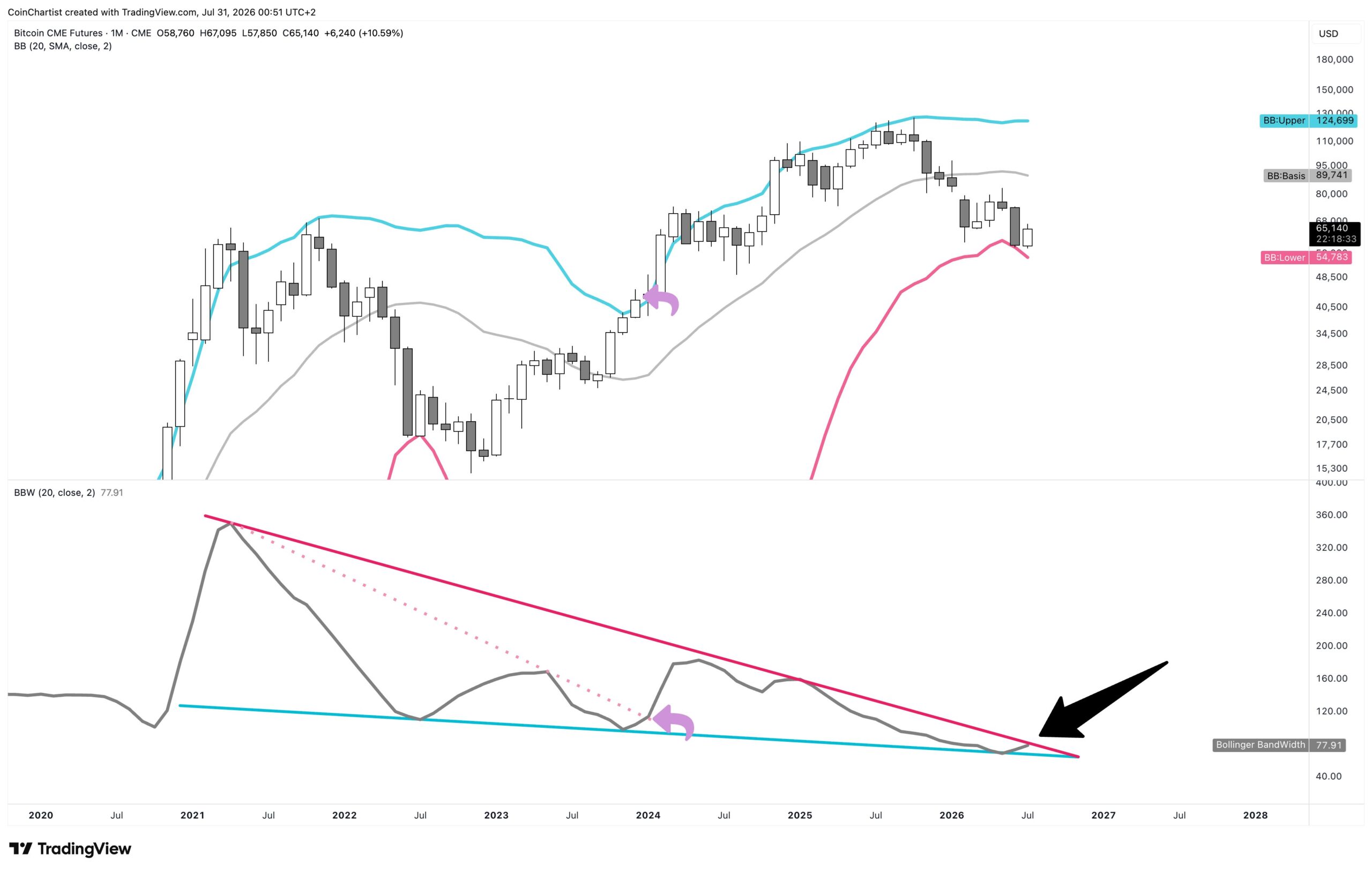 Bitcoin Bollinger Band Breite