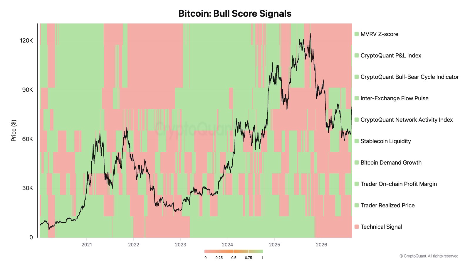 Bitcoin Bull Score Signale