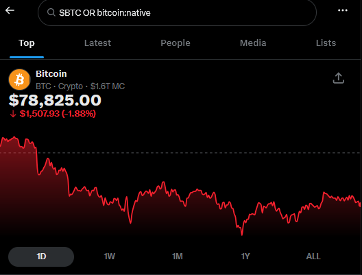 Bitcoin-Kursübersicht auf X mit einem Preis von 78.825 US-Dollar und einem Tagesverlust von 1,88 %.