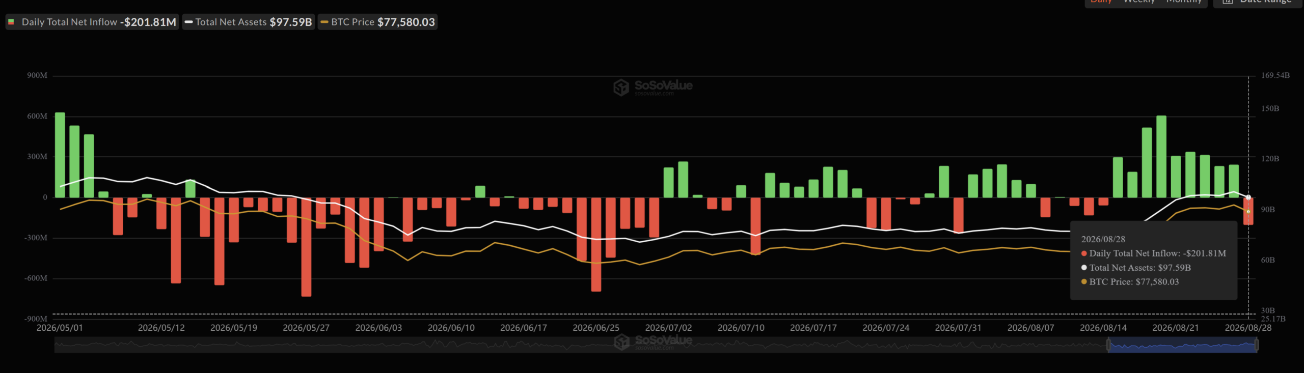 Bitcoin ETF Daten von SoSoValue