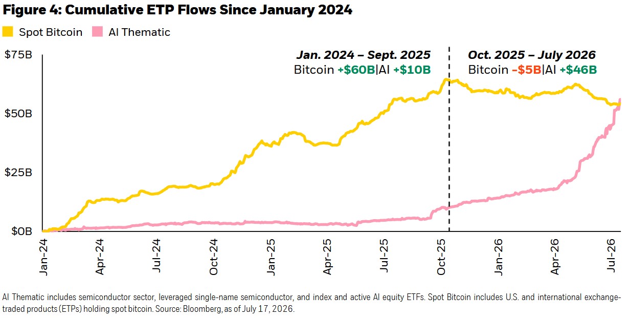 Kumulative Kapitalflüsse in Bitcoin-ETPs und KI-ETFs von Januar 2024 bis Juli 2026, mit 60 Milliarden US-Dollar Bitcoin-Zuflüssen bis September 2025 und anschließenden Abflüssen von 5 Milliarden US-Dollar.