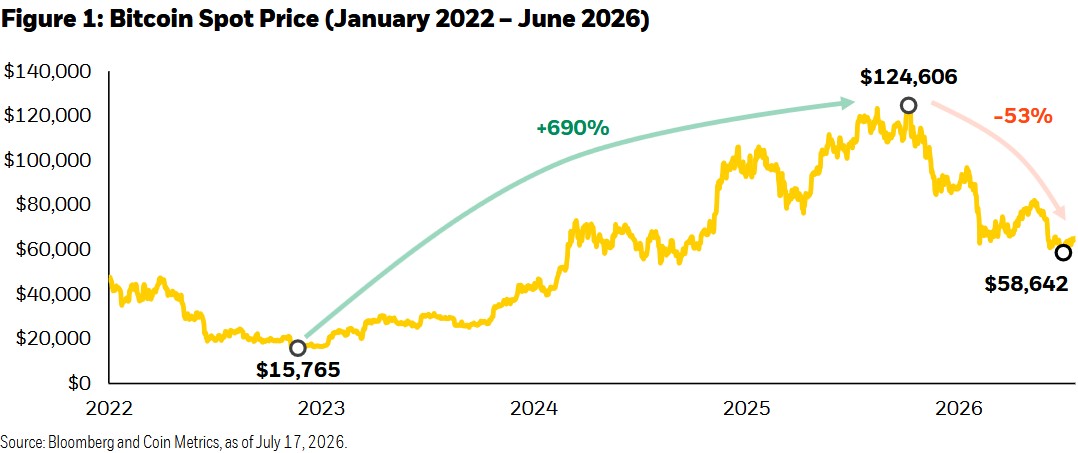 Bitcoin-Kursentwicklung von Januar 2022 bis Juni 2026 mit Anstieg von 15.765 auf 124.606 US-Dollar und anschließendem Rückgang um 53 Prozent auf 58.642 US-Dollar.