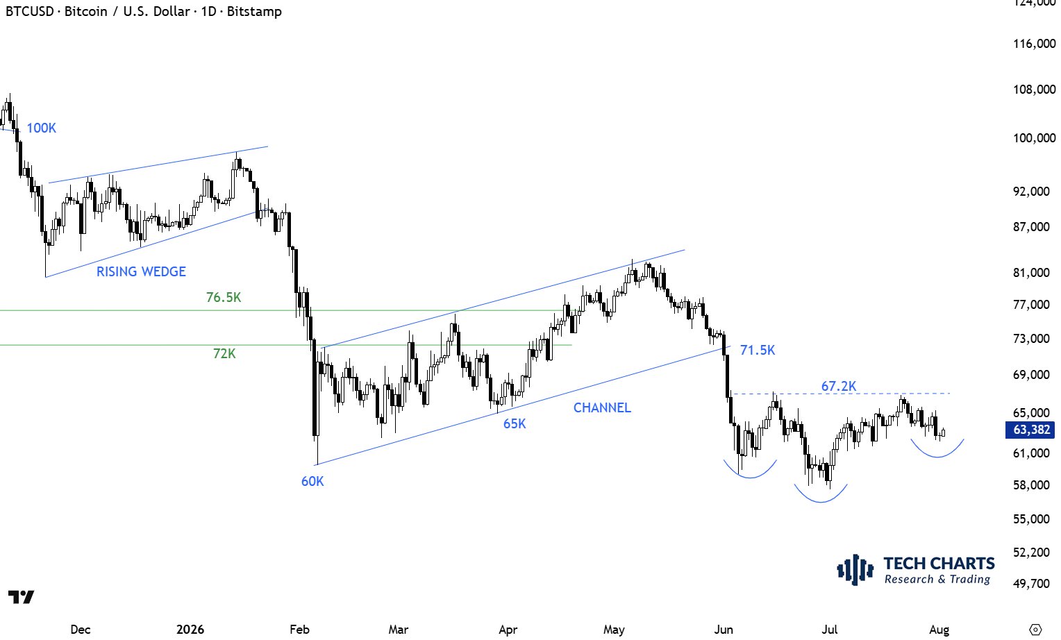Bitcoin Schulter-Kopf-Schulter-Formation