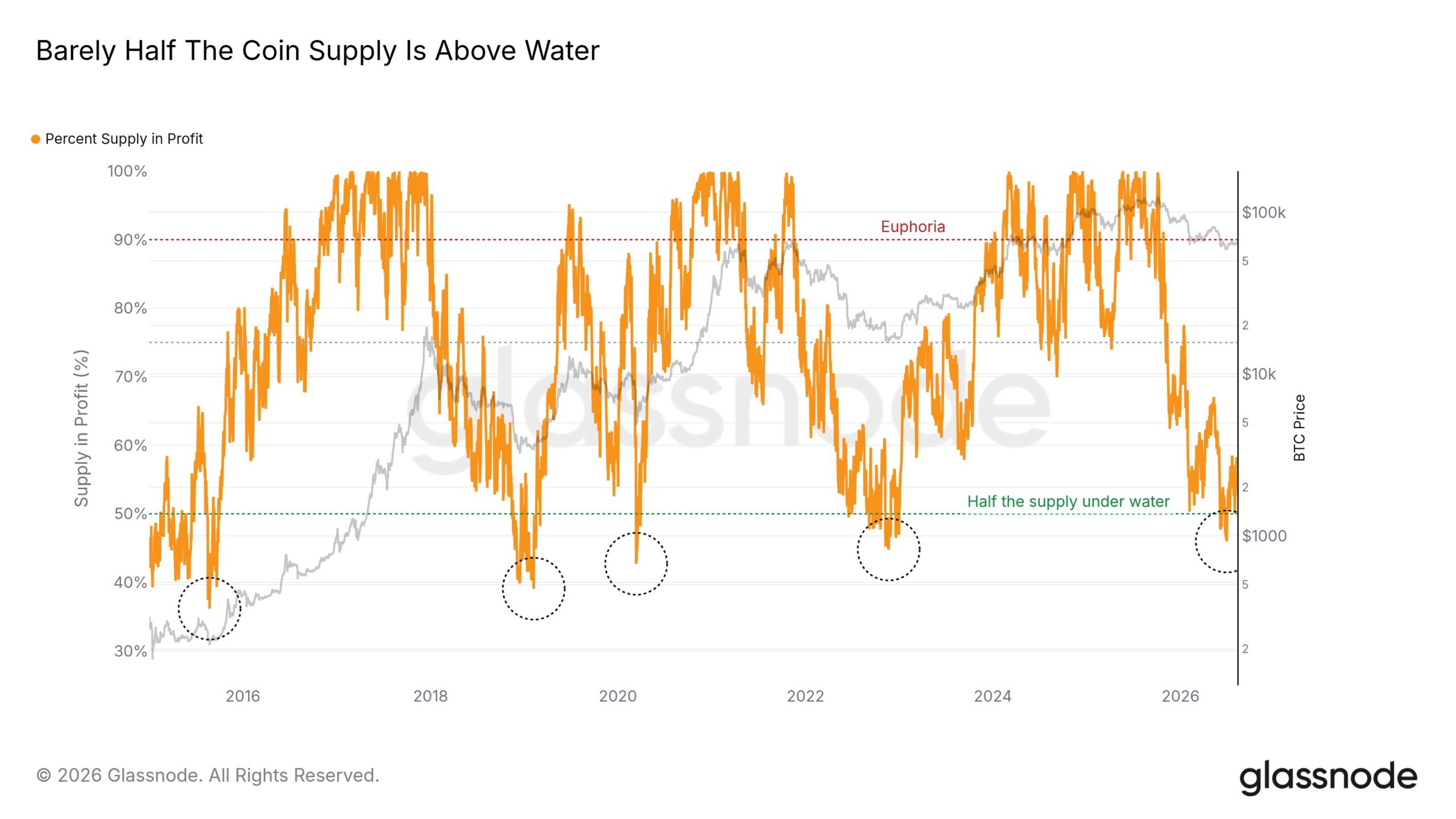 Bitcoin-Supply im Minus