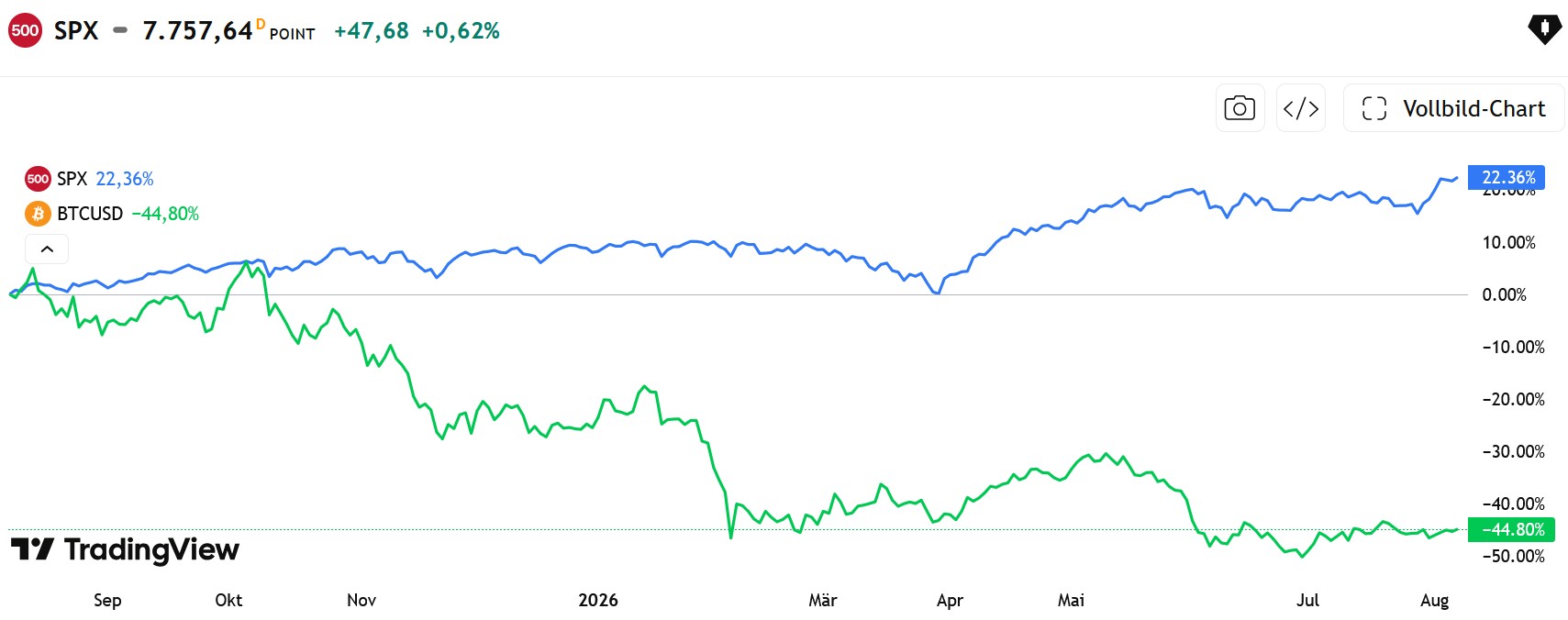 Tradingviewchart das Bitcoin mit dem S&P500 vergleicht auf Jahresansicht. 