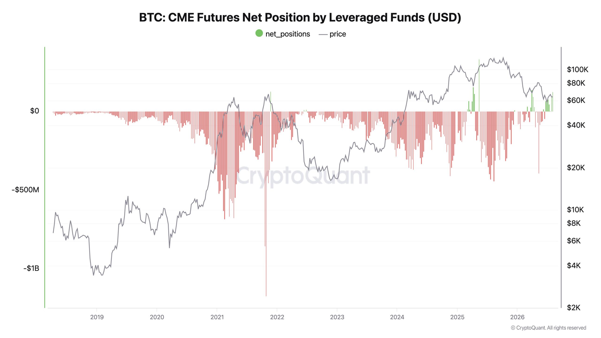 CryptoQuant-Chart zur Netto-Position von Leveraged Funds bei CME-Bitcoin-Futures und zur Entwicklung des Bitcoin-Kurses seit 2018.