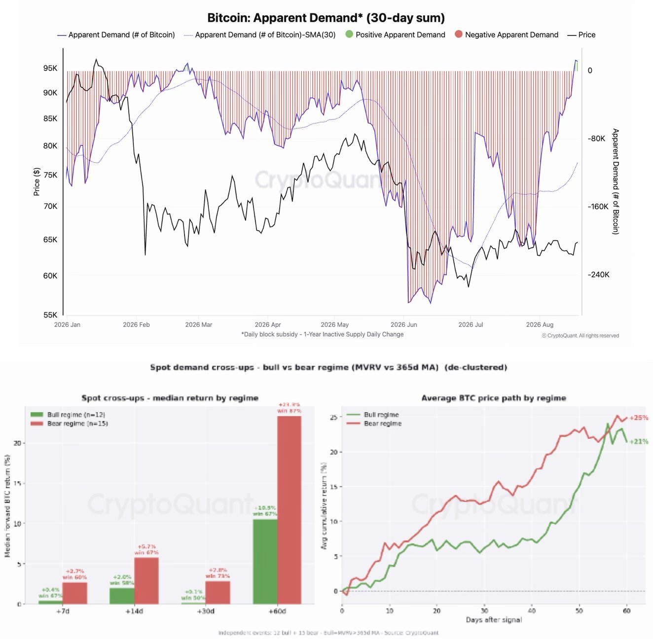 CryptoQuant Bitcoin Nachfrage