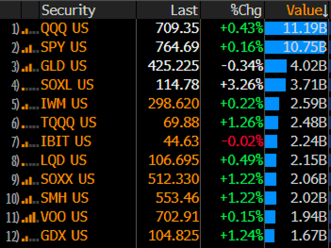 Marktdaten-Tabelle mit QQQ, SPY, Gold- und Bitcoin-ETFs sowie Tagesveränderungen und Handelsvolumen.
