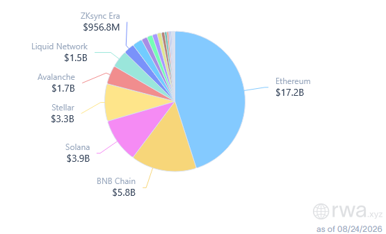 Kreisdiagramm zur Verteilung tokenisierter Real-World Assets nach Blockchain weltweit am 24. August 2026, angeführt von Ethereum mit 17,2 Mrd. US-Dollar.