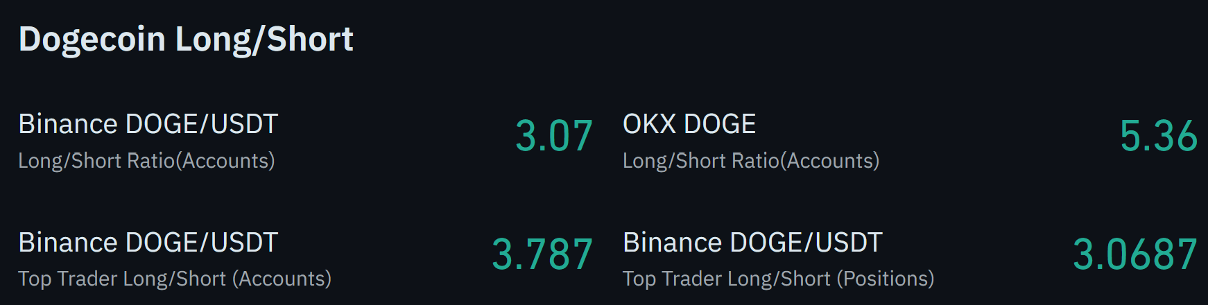 Dogecoin Long/Short Verhältnis