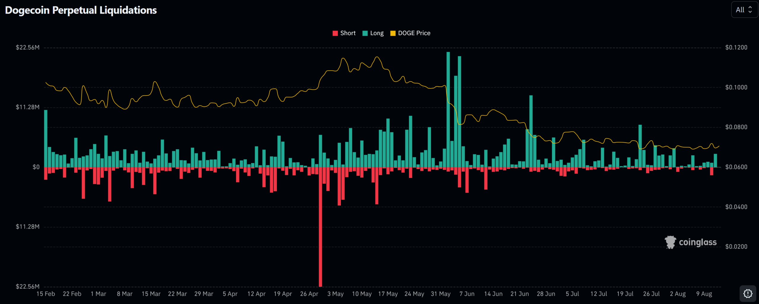 Dogecoin Perpetual Liquidations seit Mitte Februar 2026
