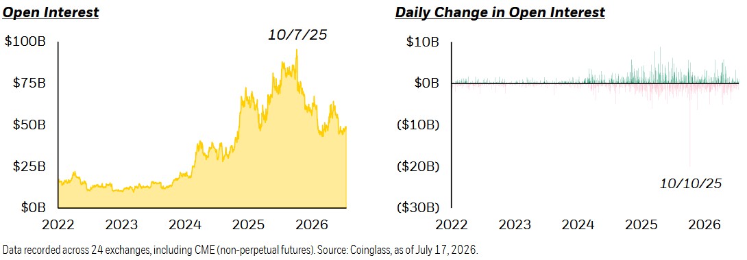 Entwicklung des Bitcoin Open Interest von 2022 bis 2026 mit Anstieg auf knapp 100 Milliarden US-Dollar im Oktober 2025 und anschließend starkem Rückgang.