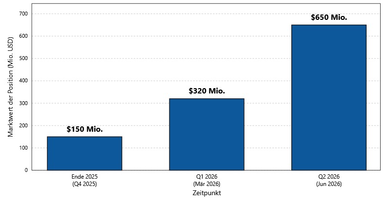Balkendiagramm zur Entwicklung der Bitcoin-Position von JPMorgan: 150 Mio. USD Ende 2025, 320 Mio. USD im März 2026 und 650 Mio. USD im Juni 2026.
