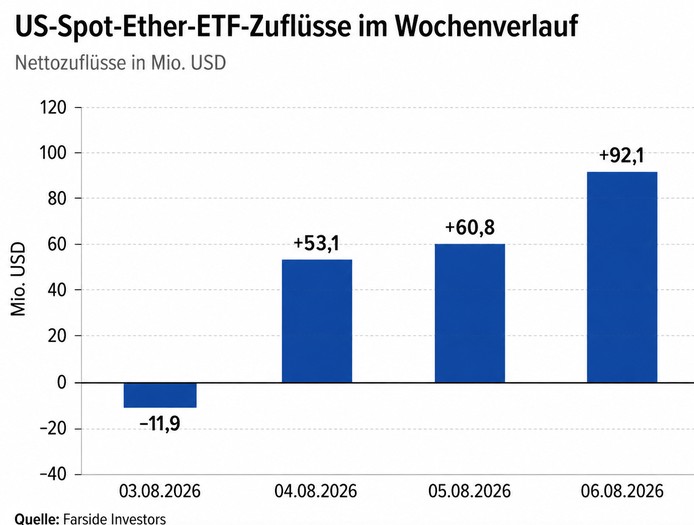 Balkendiagramm zu den US-Spot-Ether-ETF-Zuflüssen im Wochenverlauf vom 03.08.2026 bis 06.08.2026 mit Werten von -11,9, +53,1, +60,8 und +92,1 Millionen US-Dollar.