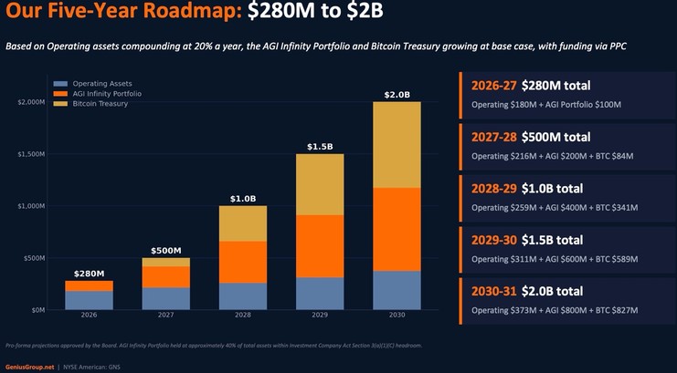 Genius Group Fünfjahresplan mit Wachstum der Vermögenswerte von 280 Millionen auf 2 Milliarden USD bis 2030.