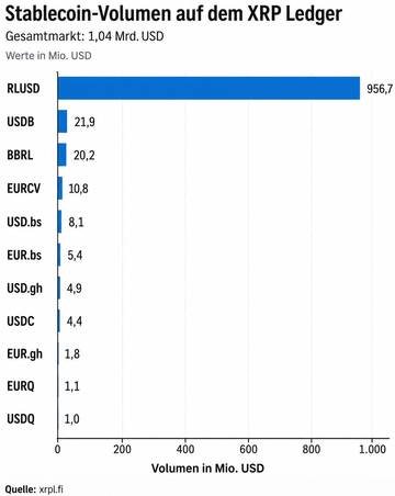 Balkendiagramm zum Stablecoin-Volumen auf dem XRP Ledger. RLUSD dominiert mit 956,7 Mio. USD deutlich vor USDB mit 21,9 Mio. USD und BBRL mit 20,2 Mio. USD.