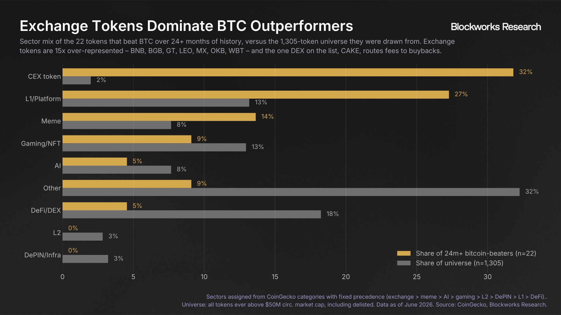 Balkendiagramm zu den Sektoren der 22 Tokens, die Bitcoin über mindestens 24 Monate schlugen