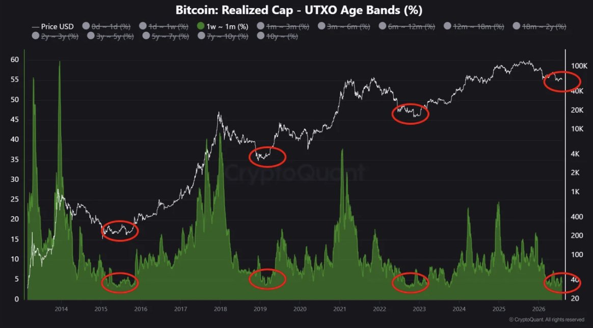 CryptoQuant-Chart zum Anteil ein bis vier Wochen alter Bitcoin-UTXOs an der Realized Cap und zu früheren Zyklustiefs