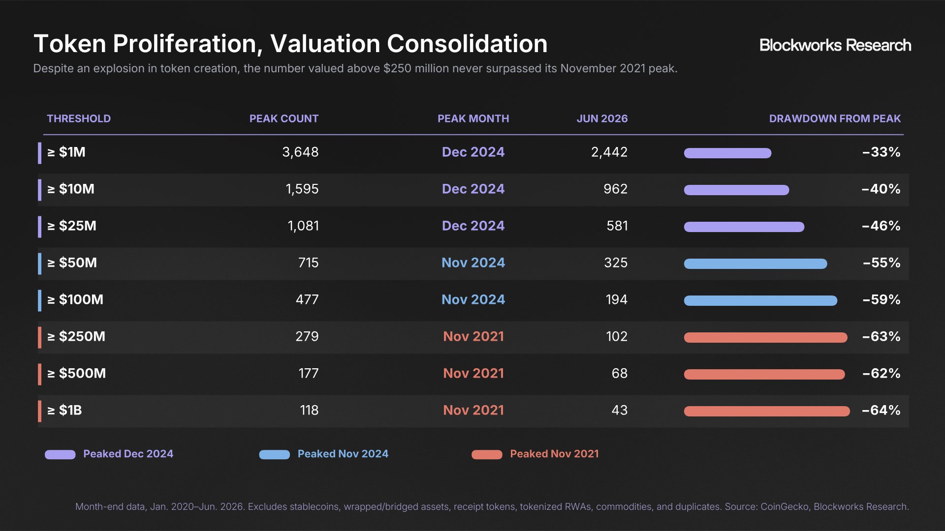 Tabelle zur Anzahl der Krypto-Tokens in verschiedenen Marktkapitalisierungsklassen bis Juni 2026