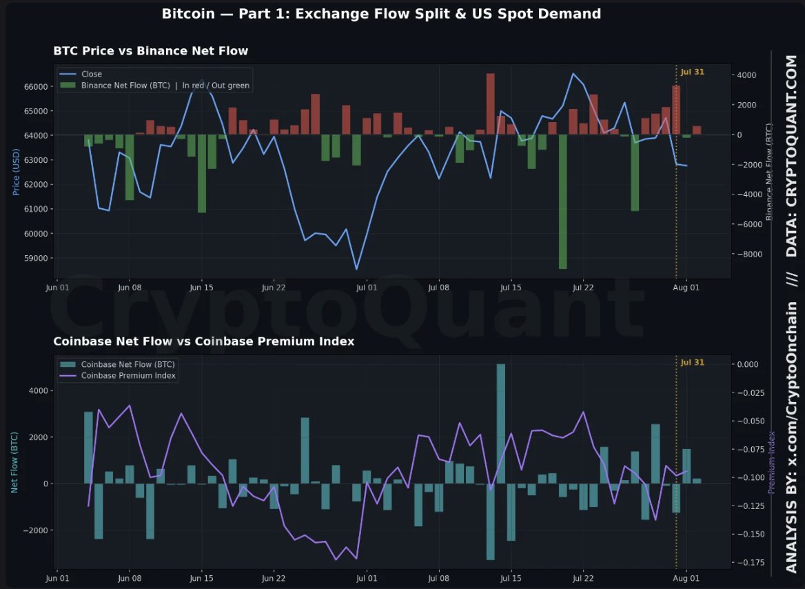 CryptoQuant-Chart zum Bitcoin-Kurs, den BTC-Nettoflüssen bei Binance und Coinbase sowie zum Coinbase Premium Index