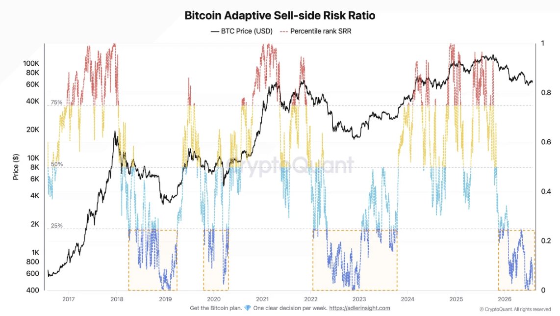 CryptoQuant-Chart zum Bitcoin-Kurs und zum Perzentilrang der Adaptive Sell-side Risk Ratio von 2017 bis 2026