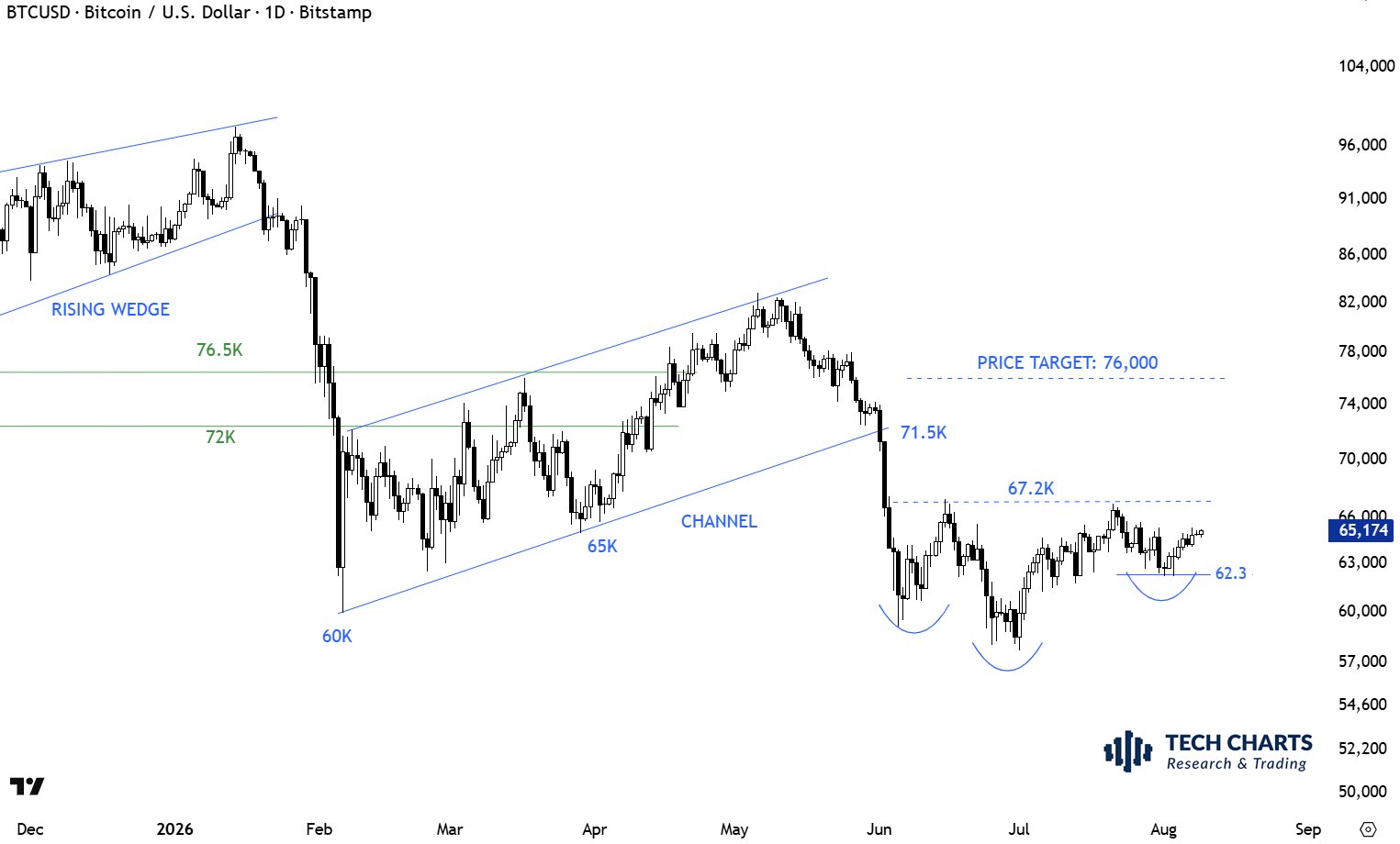 inverse Schulter-Kopf-Schulter-Formation bei Bitcoin