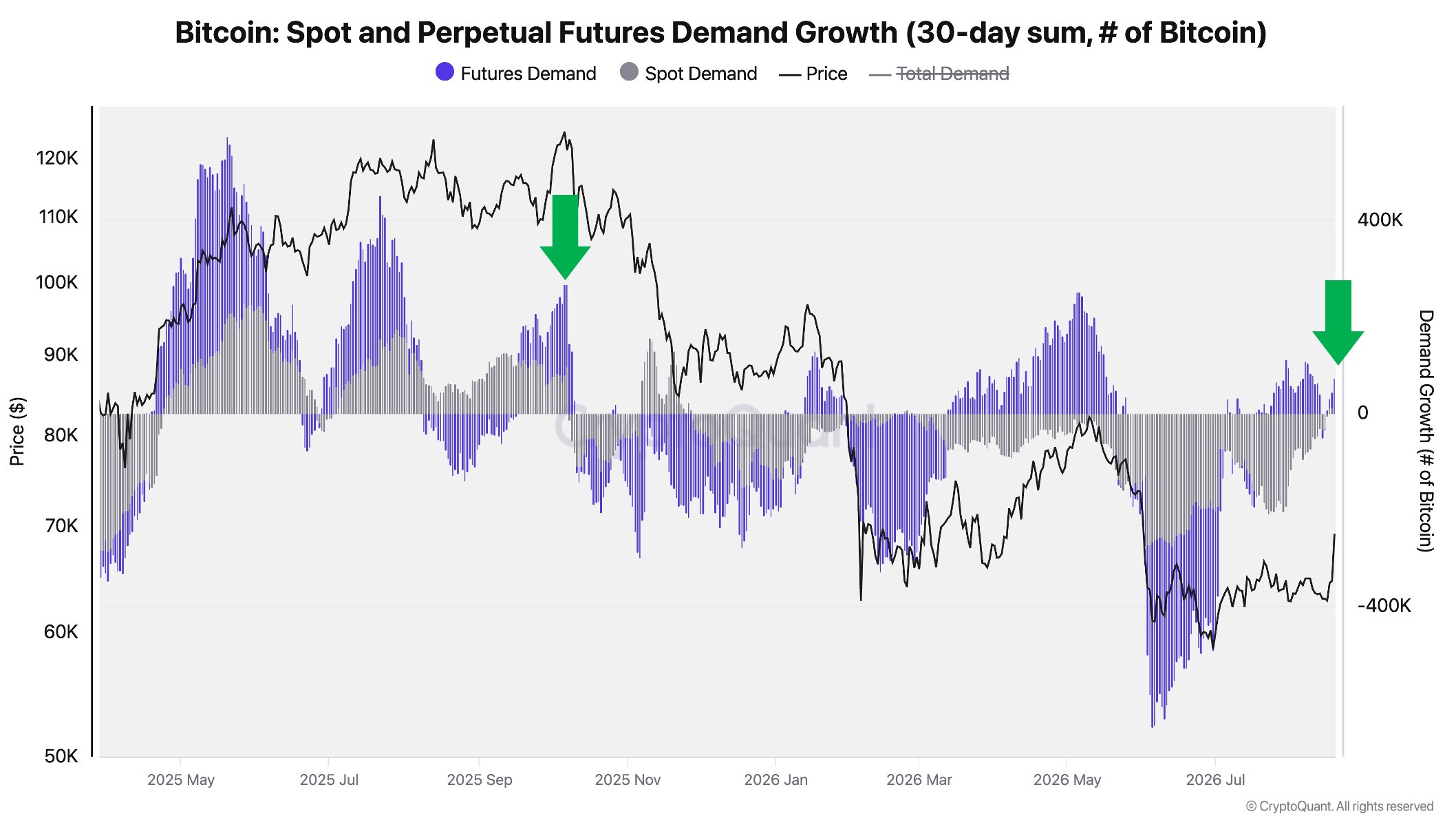 Die Nachfrage nach Bitcoin ist sowohl am Spotmarkt als auch bei Perpetual Futures ins Positive gedreht.