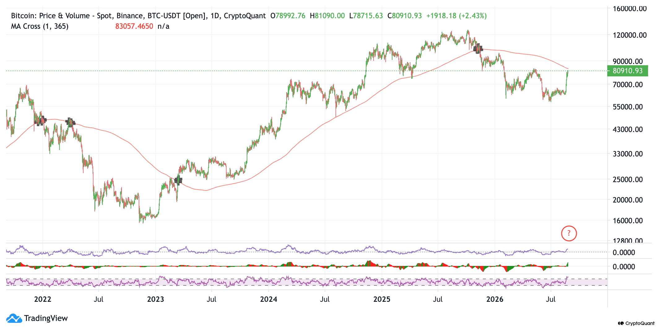 Bitcoins Endgegner, der gleitende 365-Tage-Durchschnitt, steht aktuell bei 83.000 US-Dollar