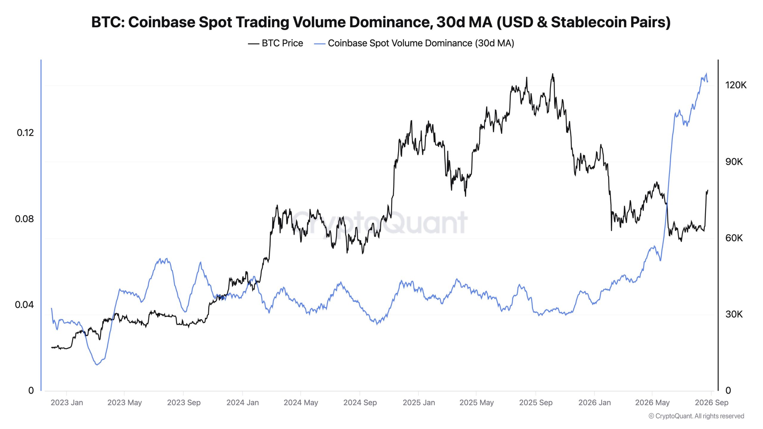 Bitcoin: Coinbase Spot-Volumen-Dominanz