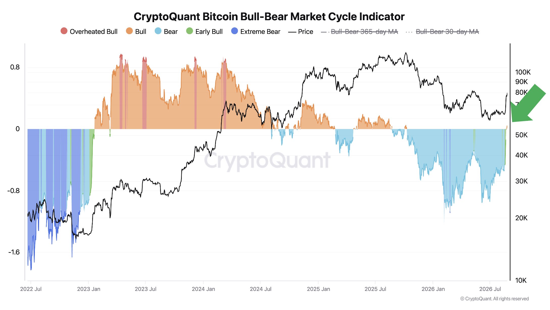 Bitcoin Bullen-Bärenmarkt Indikator