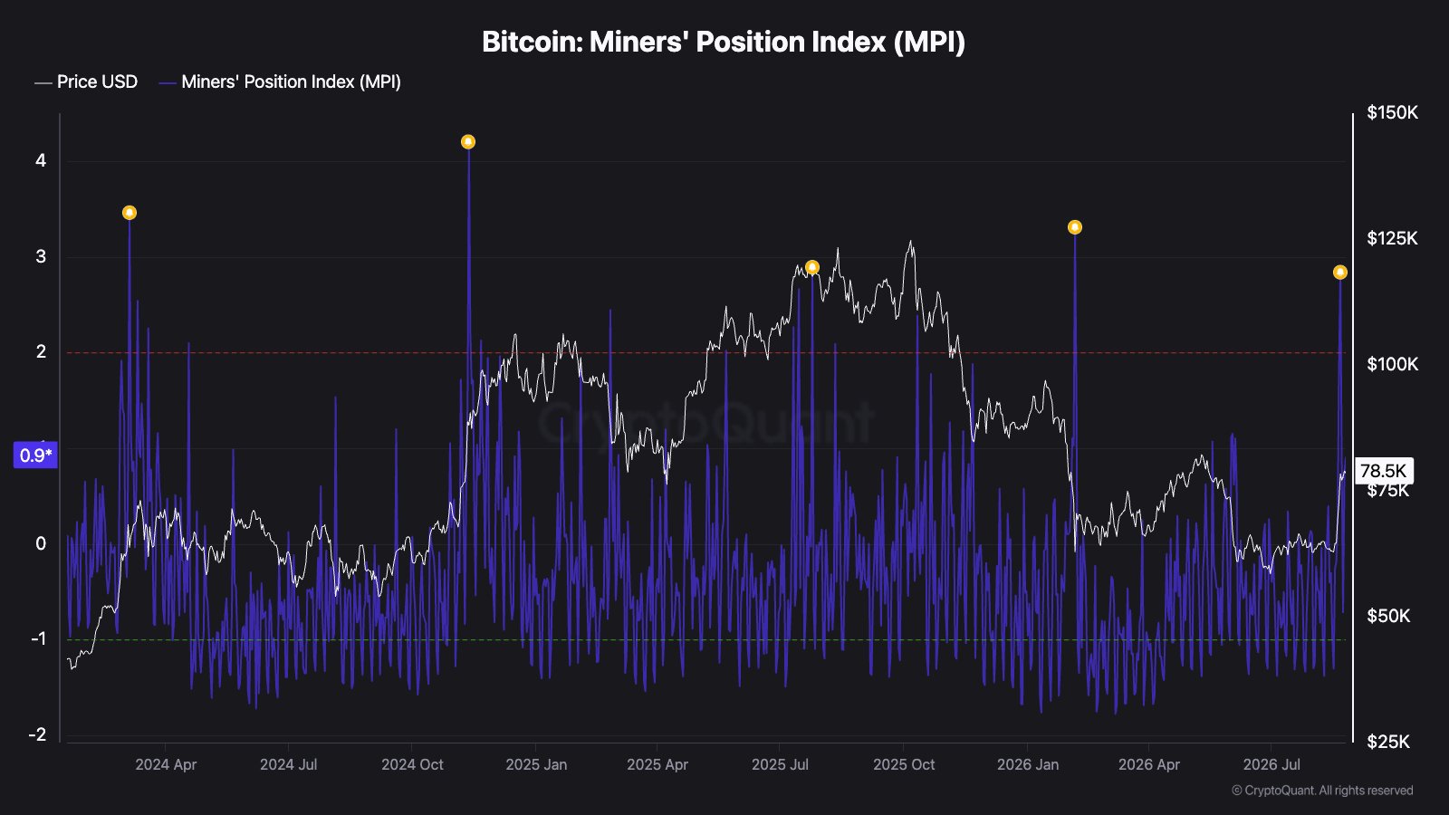 Bitcoin Miners Position Index
