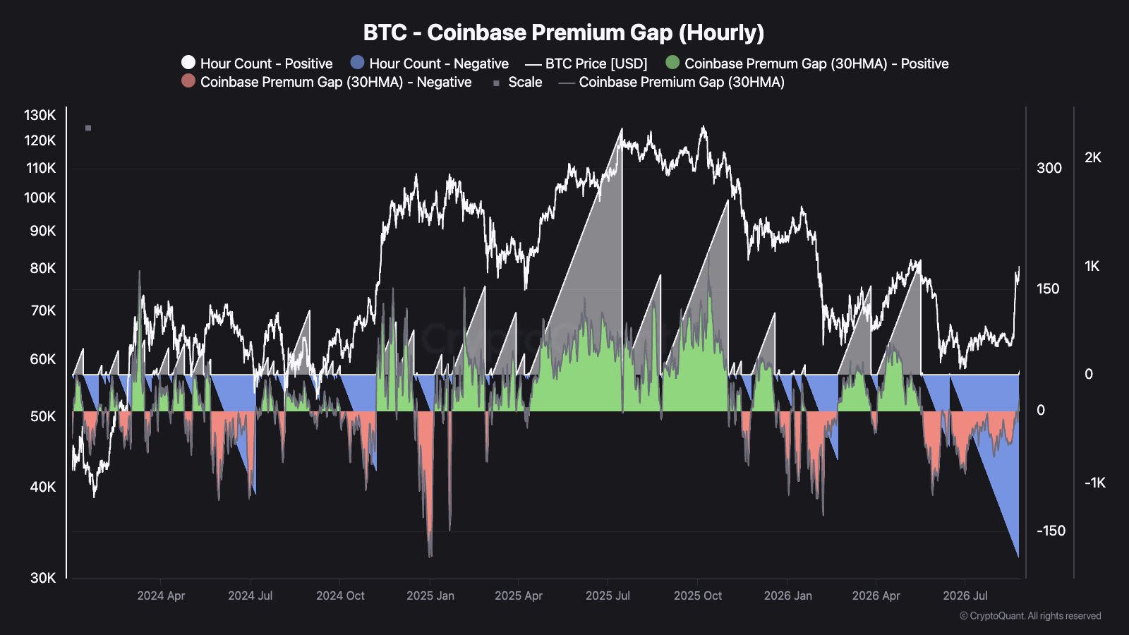 Bitcoin Coinbase Premium (stündlich)