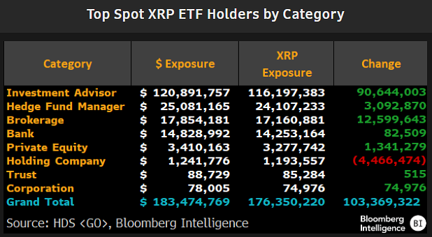 Verteilung der bekannten Spot-XRP-ETF-Investoren nach Anlegerkategorien im zweiten Quartal 2026