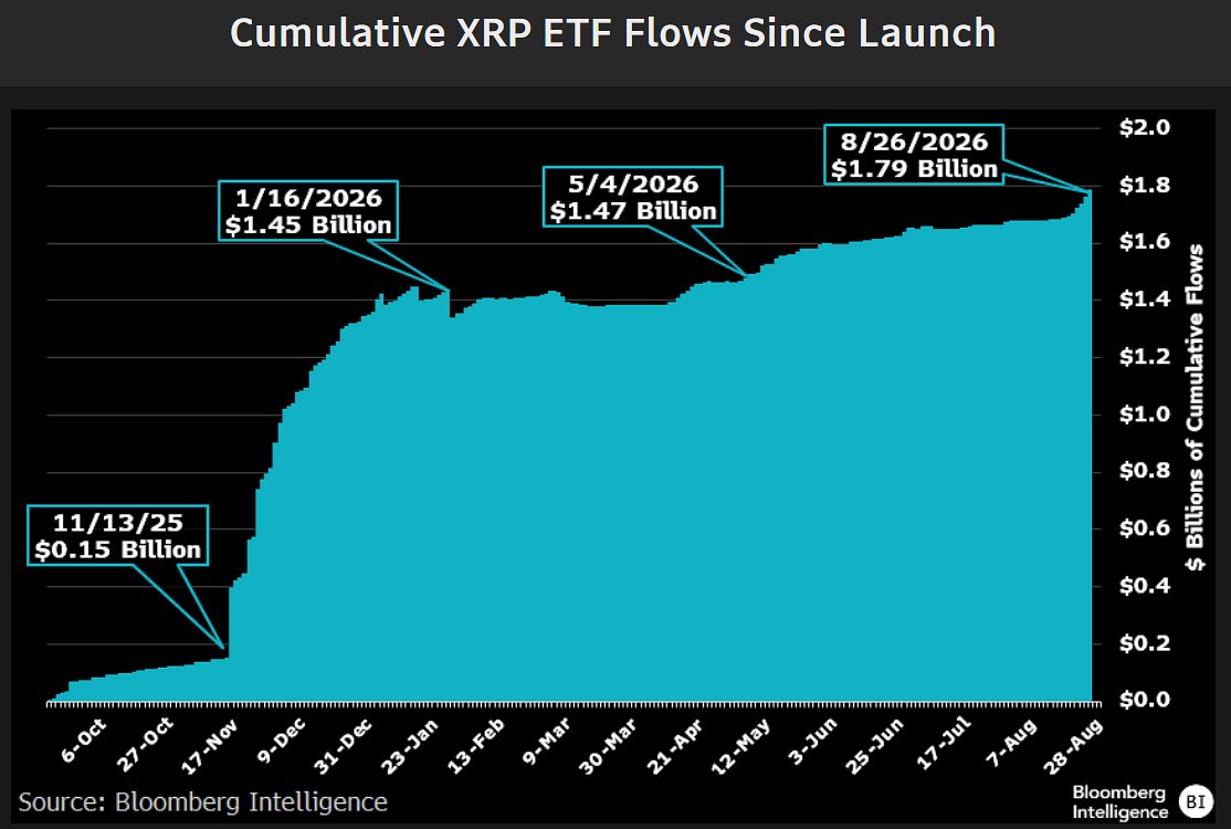 Entwicklung der kumulierten Nettozuflüsse in Spot-XRP-ETFs seit ihrem Handelsstart