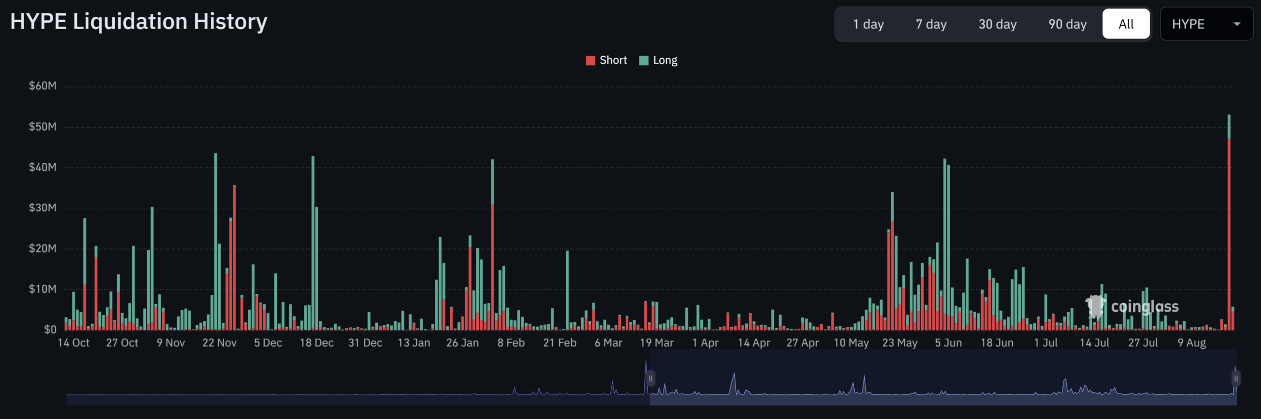HYPE Liquidation-Historie