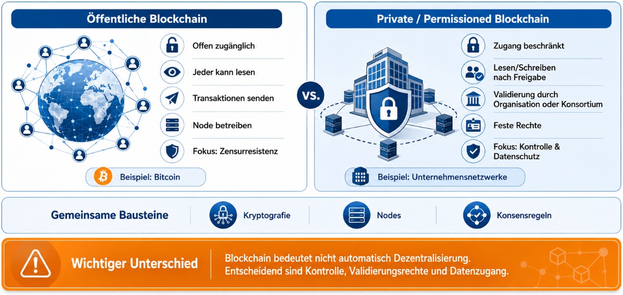 Infografik zum Vergleich öffentlicher und privater Blockchains mit Unterschieden bei Zugang, Validierung, Kontrolle und Datenschutz.