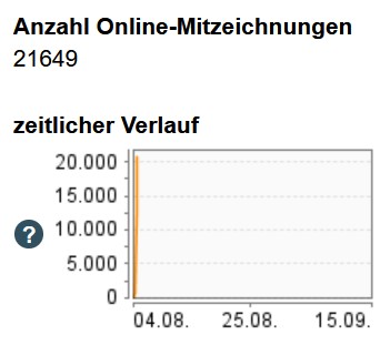 Diagramm mit 21.649 Online-Mitzeichnungen und starkem Anstieg zu Beginn des Erfassungszeitraums.