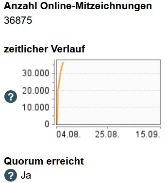 Petition zur Krypto-Haltefrist erreicht 36.875 Online-Mitzeichnungen und das erforderliche Quorum