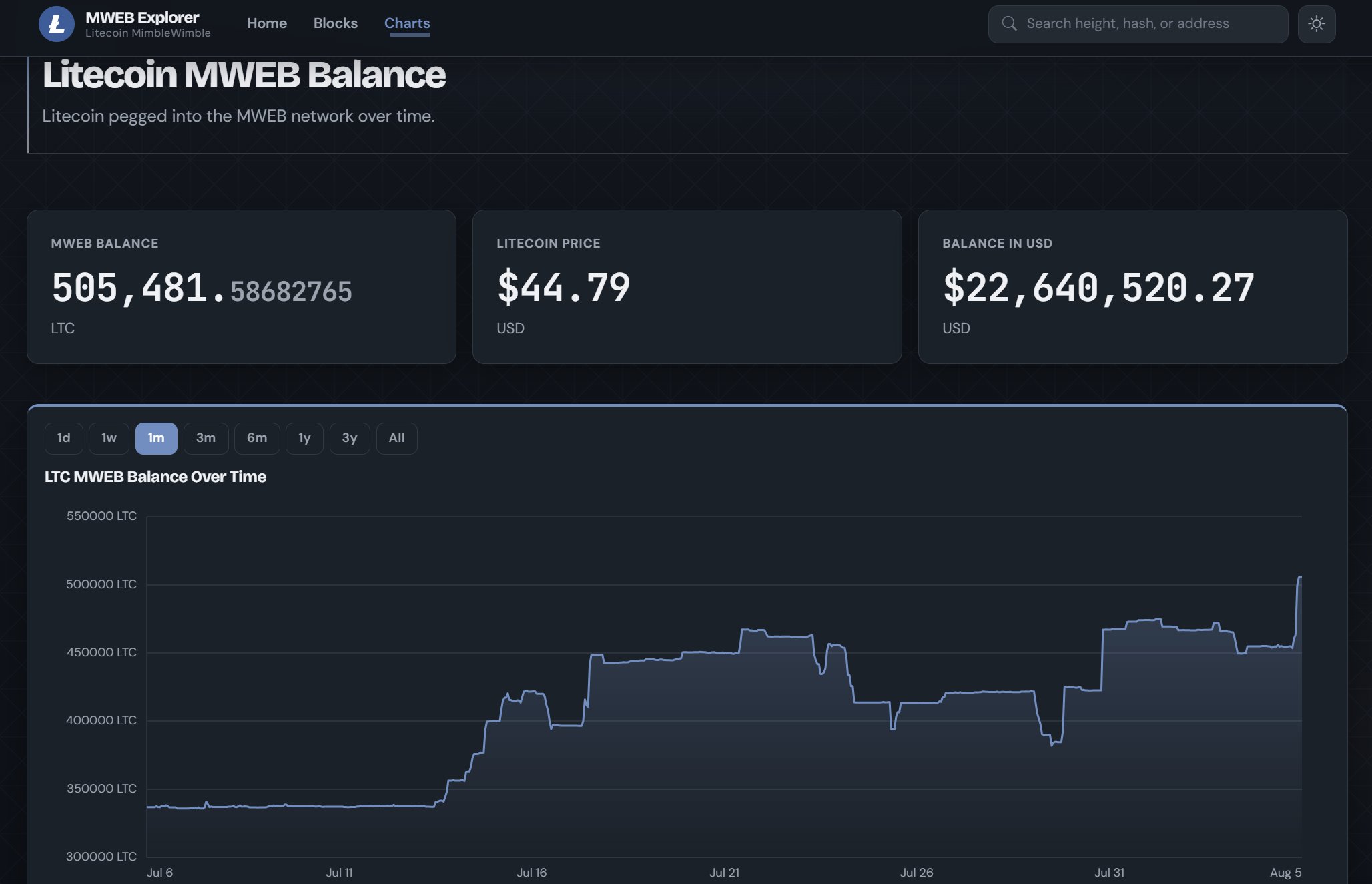 Dashboard des Litecoin-MWEB-Explorers mit einem Bestand von 505.481 LTC im Wert von rund 22,64 Millionen US-Dollar.