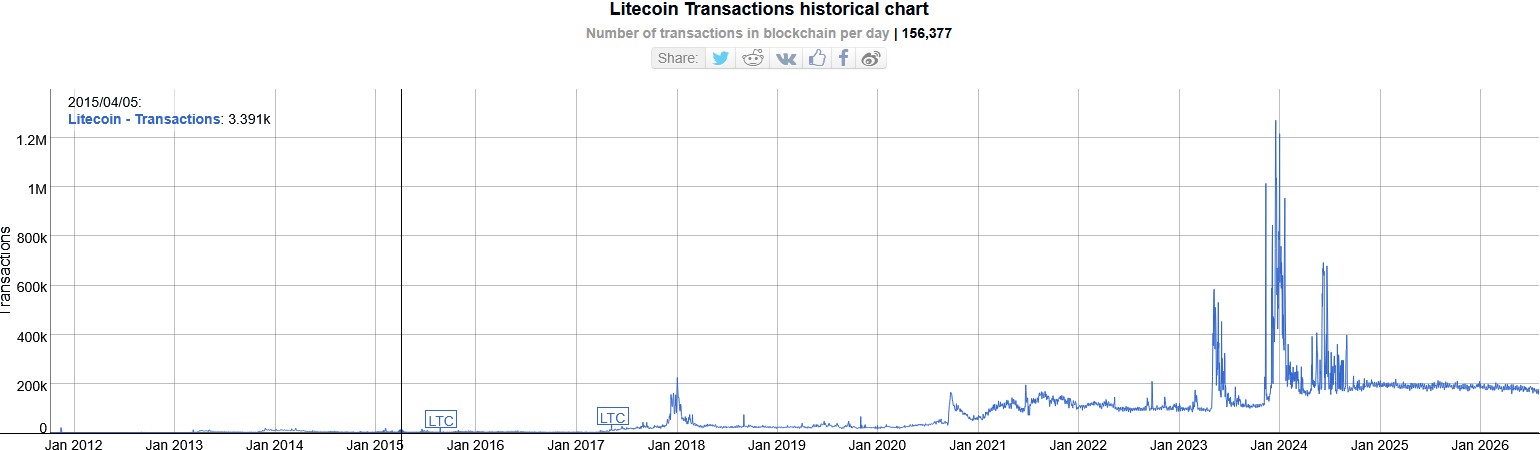 Historische Entwicklung der täglich bestätigten Litecoin-Transaktionen von 2012 bis 2026 mit einem aktuellen Wert von rund 156.000 Transaktionen. Quelle: Bitinfocharts