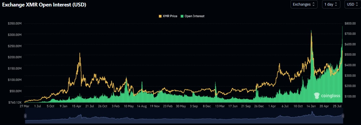Diagramm zum XMR Open Interest an Kryptobörsen in USD: Der Monero-Preis ist als gelbe Linie, das Open Interest als grüne Fläche dargestellt.