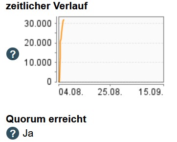 „Zeitlicher Verlauf der Mitzeichnungen: Die Petition zur Krypto-Haltefrist überschreitet die Marke von 30.000 und erreicht das Quorum.“