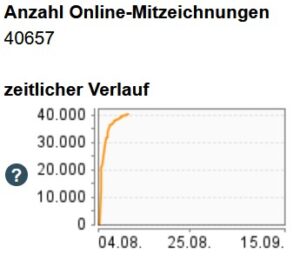 Petition zur Krypto-Haltefrist mit 40.657 Online-Mitzeichnungen