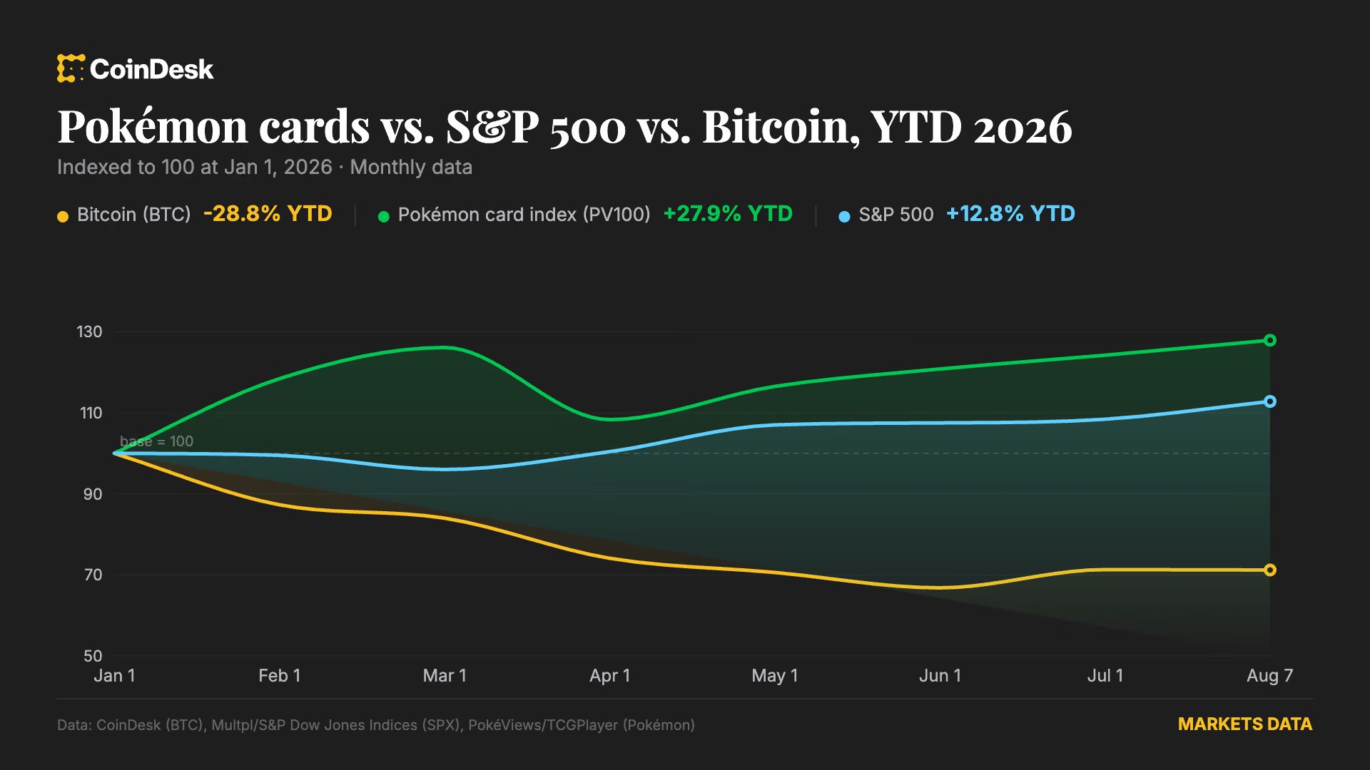 CoinDesk-Grafik zur Wertentwicklung von Pokémon-Karten, Bitcoin und dem S&P 500 im Jahr 2026
